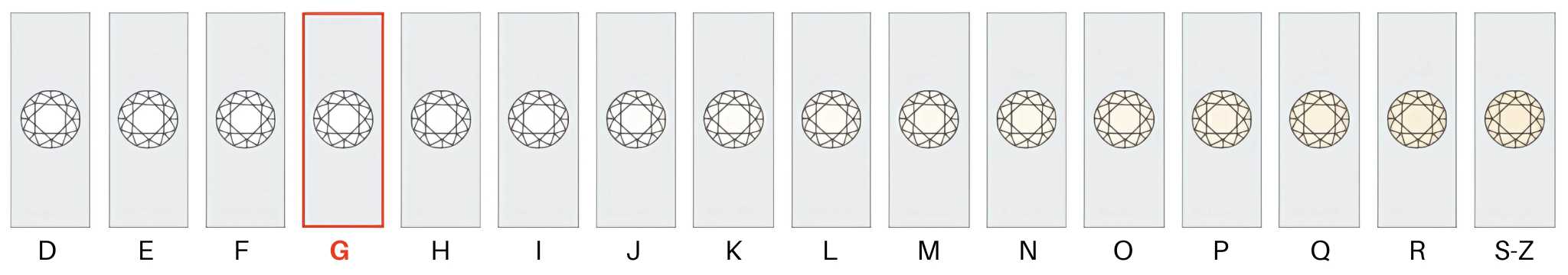 Tabelle, um die Farbe eines Diamanten zu bewerten.